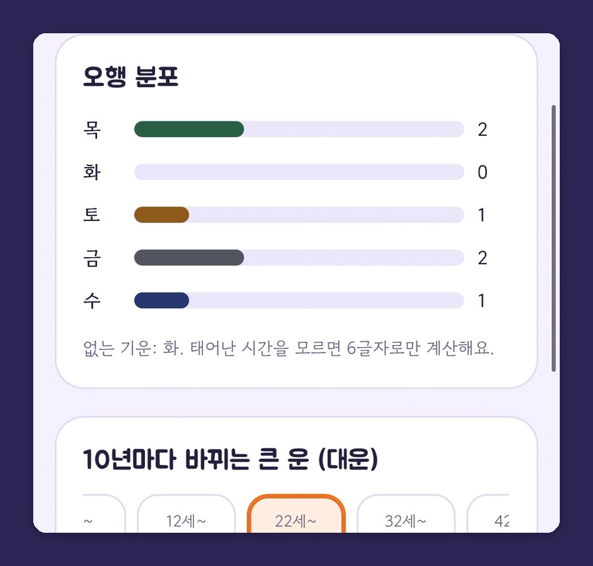 목 2, 화 0, 토 1, 금 2, 수 1로 표시된 오행 분포 막대와 '없는 기운: 화' 안내, 그 아래 10년 대운 카드가 보이는 화면이에요. 데모 입력이에요.